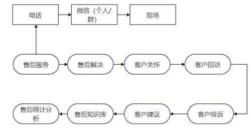自動(dòng)化測(cè)試產(chǎn)品售后服務(wù)方案策略與實(shí)施及項(xiàng)目策劃與公關(guān)服務(wù)
